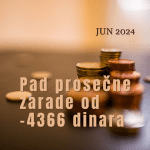 Pad prosečne plate za 4.366 dinara – na kome se sve ovo slomilo?